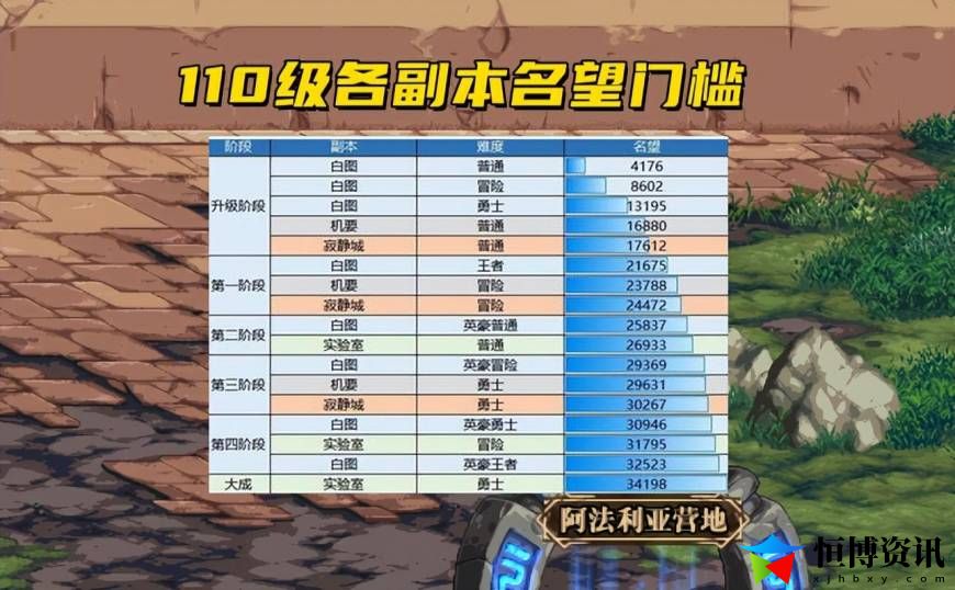 dnf红玉髓在哪里兑换？110版本第一天应该做什么