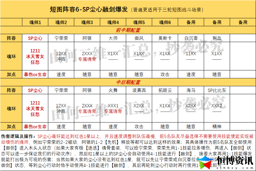 斗罗大陆魂师对决最强阵容T0_SP尘心全玩法阵容汇总