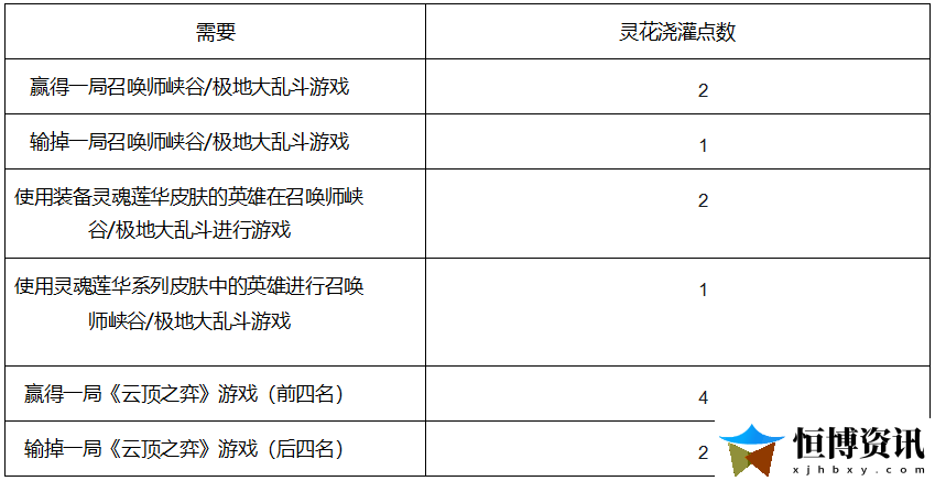 LOL灵魂羁绊亲密度怎么获取？灵魂羁绊活动攻略