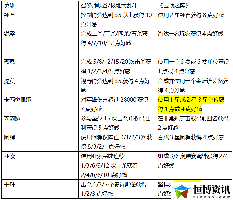 LOL灵魂羁绊亲密度怎么获取？灵魂羁绊活动攻略