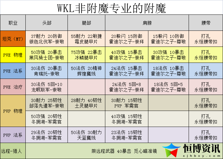 魔兽世界附魔图纸掉落大全_怀旧服附魔专业图纸掉落总汇1—450冲级攻略