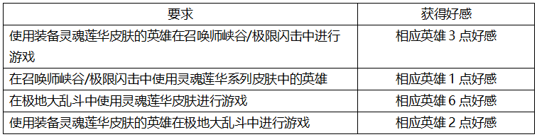 LOL灵魂羁绊亲密度怎么获取？灵魂羁绊活动攻略