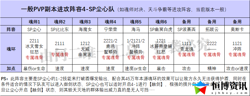 斗罗大陆魂师对决最强阵容T0_SP尘心全玩法阵容汇总