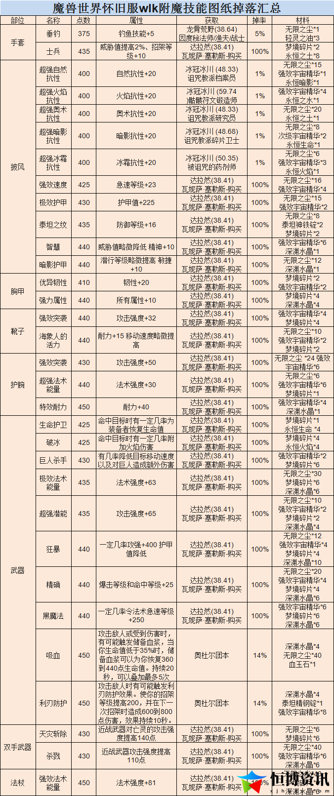 魔兽世界附魔图纸掉落大全_怀旧服附魔专业图纸掉落总汇1—450冲级攻略