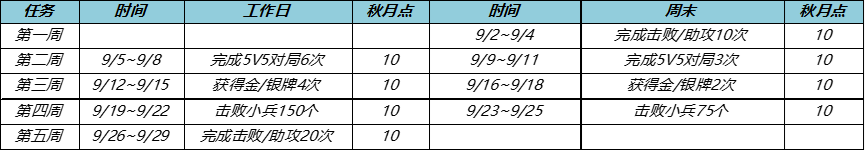 王者荣耀盾山的圆桌骑士怎么获得？秋月挑战活动开启