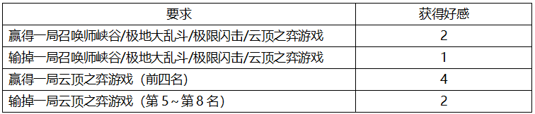 LOL灵魂羁绊亲密度怎么获取？灵魂羁绊活动攻略