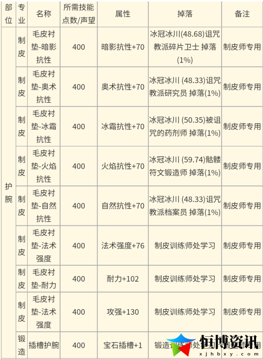 魔兽世界附魔图纸掉落大全_怀旧服附魔专业图纸掉落总汇1—450冲级攻略