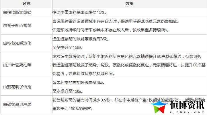 原神提纳里培养全面攻略_提纳里最强阵容配置介绍