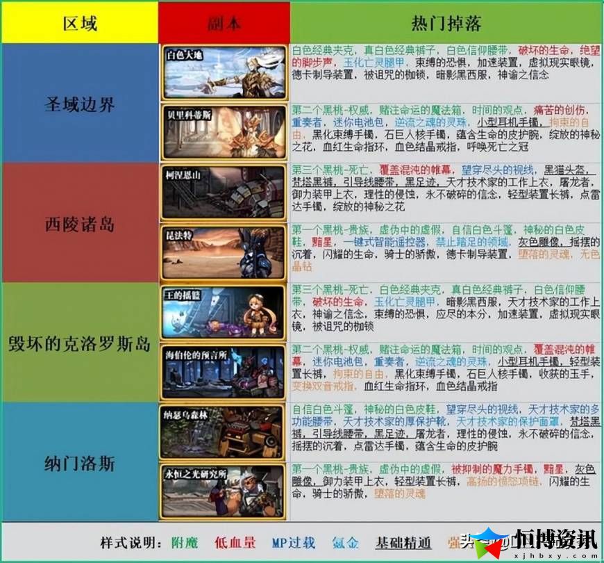dnf装备出处哪里看？装备掉落分布大全